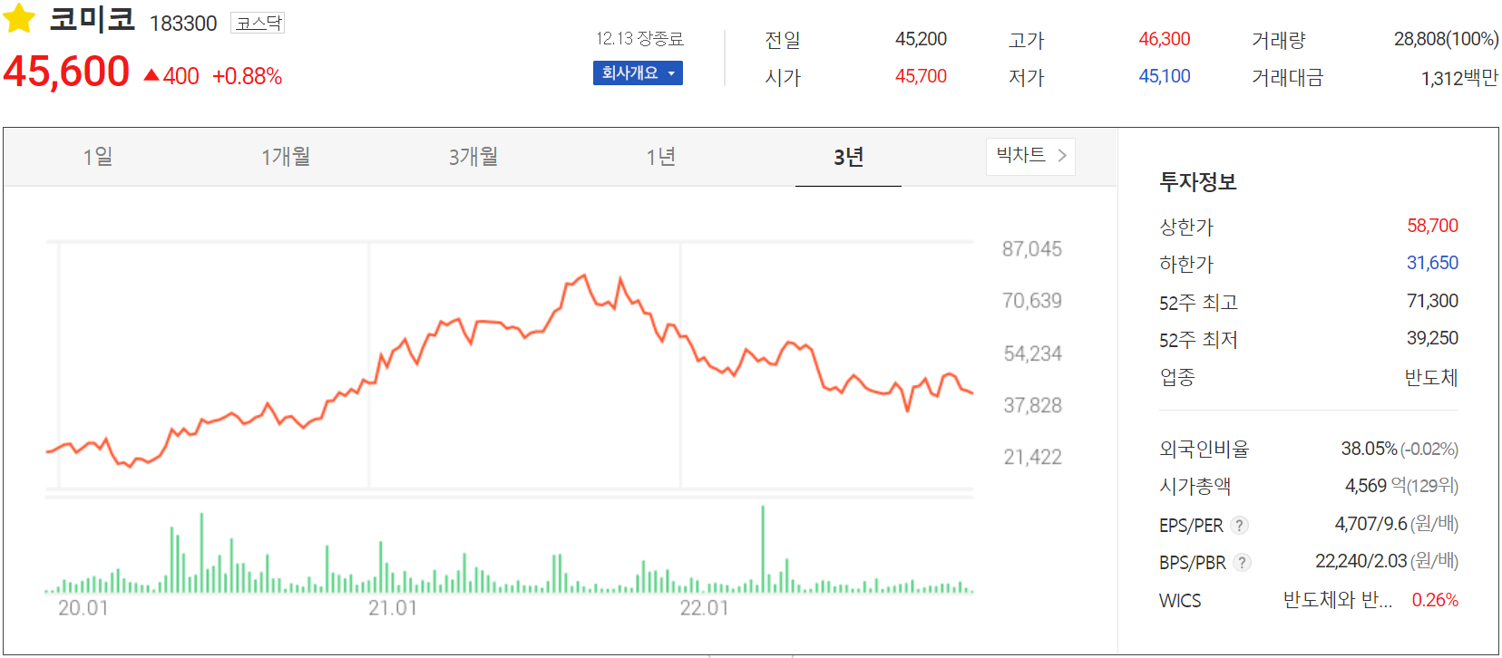 코미코 - 주가 정보(2022.12.13)