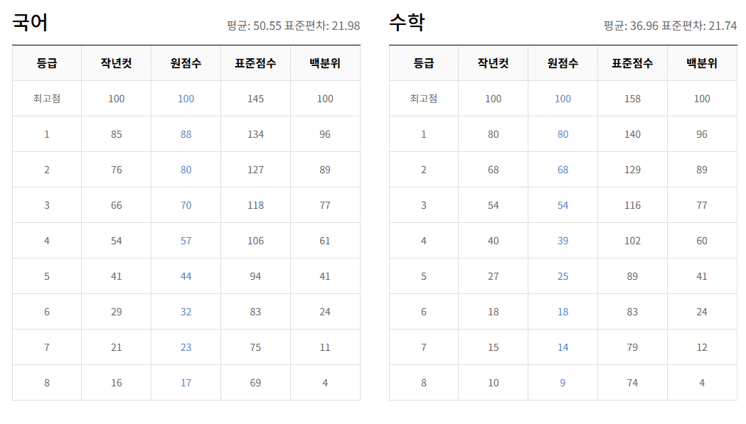 고2 9월 모의고사 등급컷
