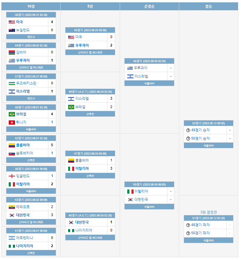 2023 u-20 월드컵 4강 대진 - 출처 : 나무위키