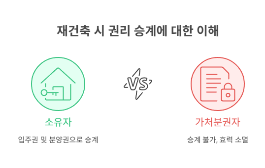 재건축·재개발 시 권리 승계 문제