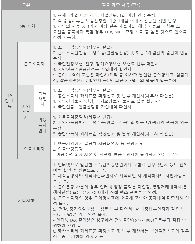 햇살론카드_신청시_제출서류