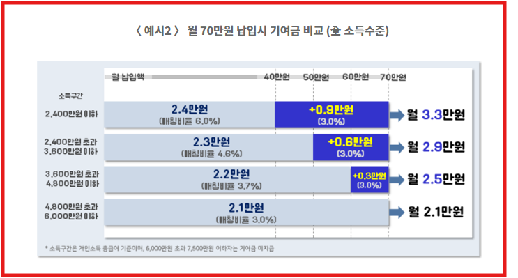 청년도약계좌기여금