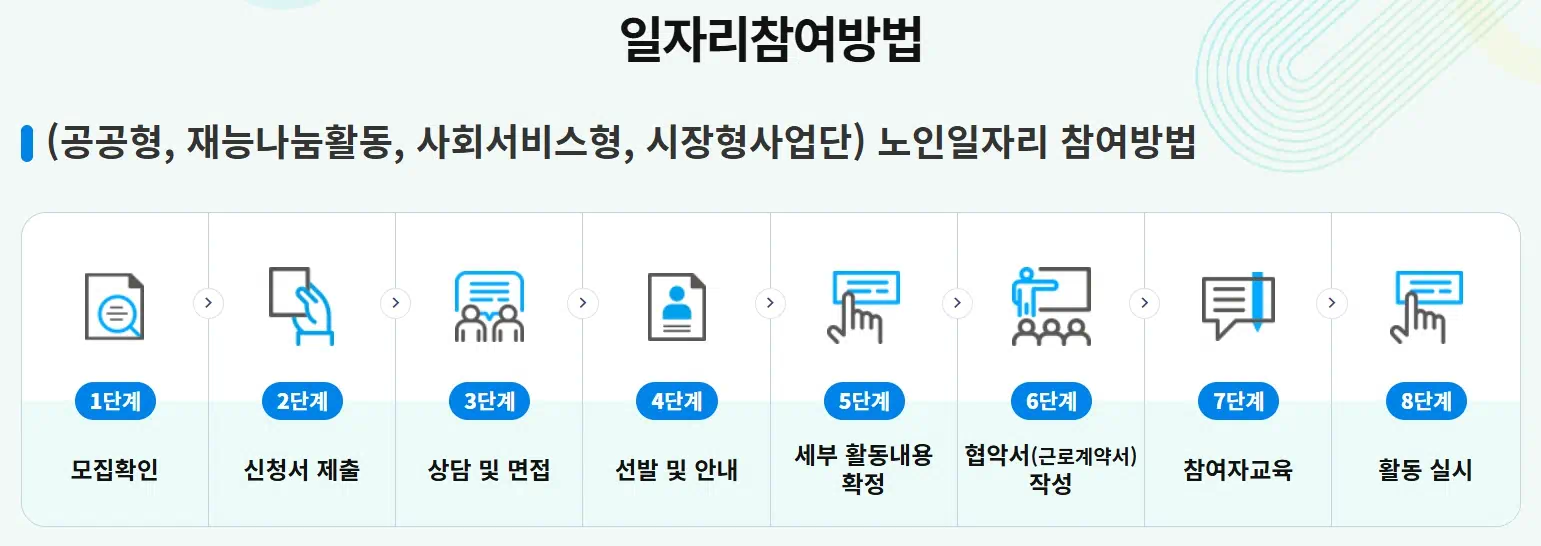 노인 일자리 신청방법에 대해서 간략하고 쉽게 설명하고 있는 이미지