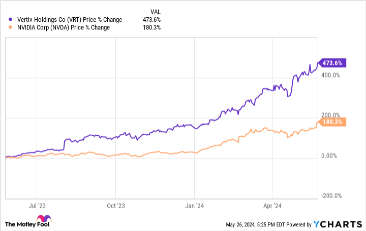 버티브 홀딩스 가격 변동율