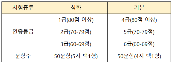 시험종류 및 인증 등급