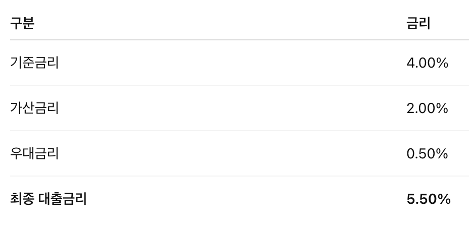 대출금리 계산 방법