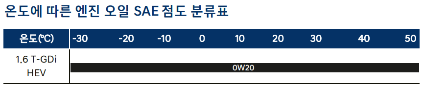 하이브리드-SAE-점도표(출처-싼타페-사용설명서)