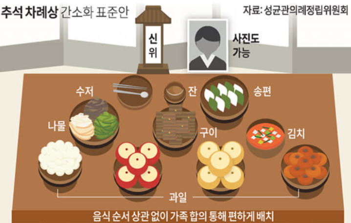 설날 추석 명절 차례상 차리는 방법