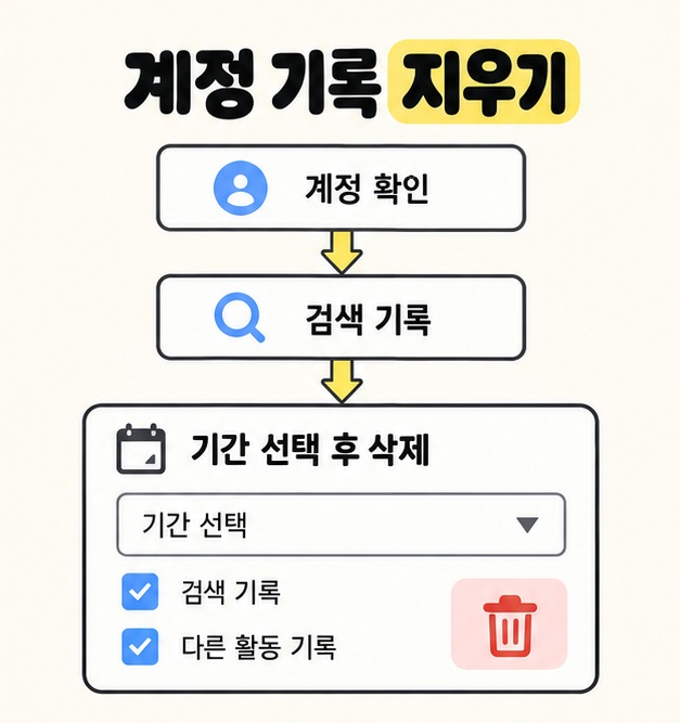 계정 확인, 검색 기록, 기간 선택 후 삭제를 세로 화살표로 연결하고 검색 기록과 다른 활동 기록의 체크박스를 표시한 도식