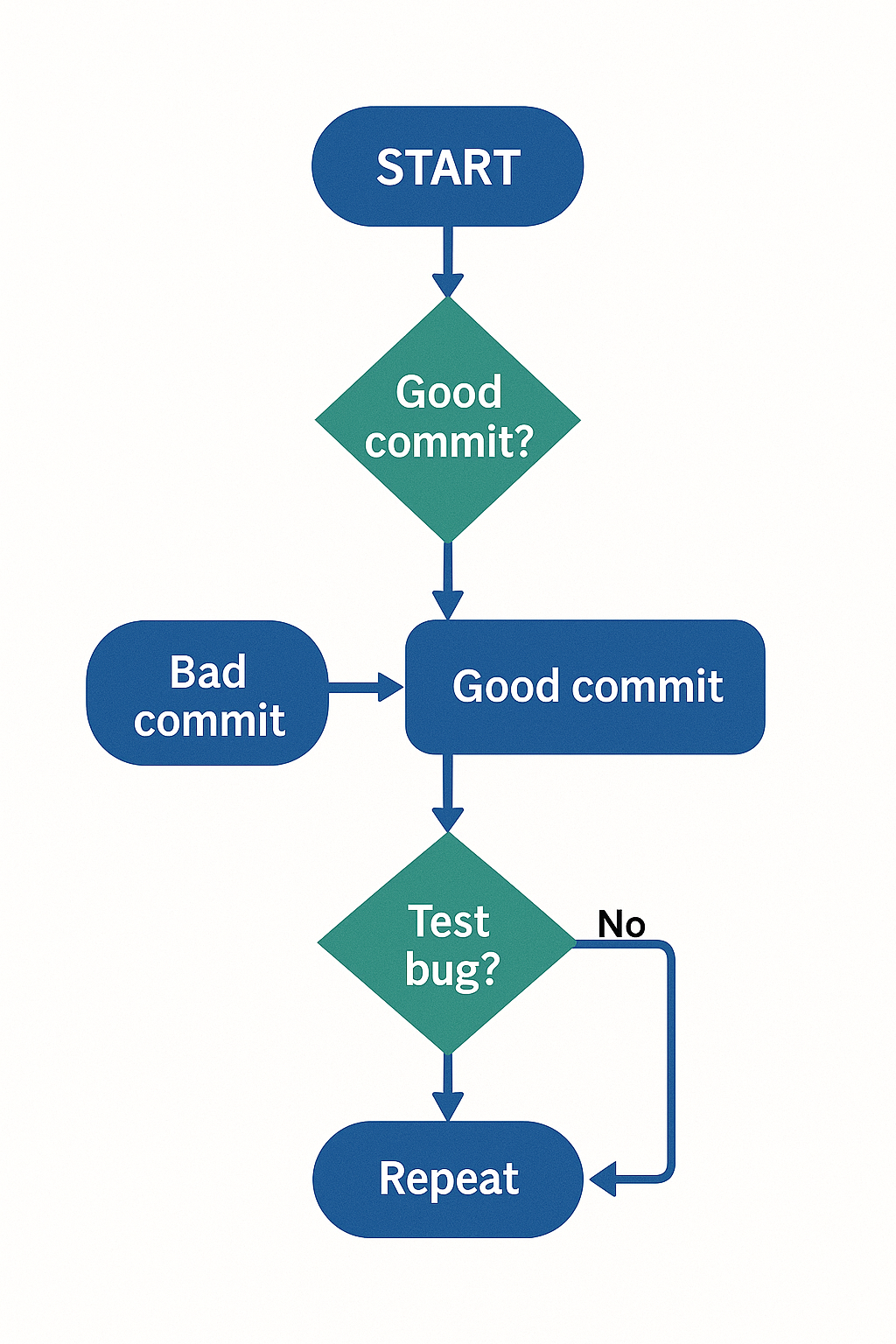 Git Bisect 프로세스 플로우차트