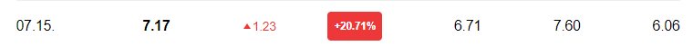 7월 15일 주가 상승