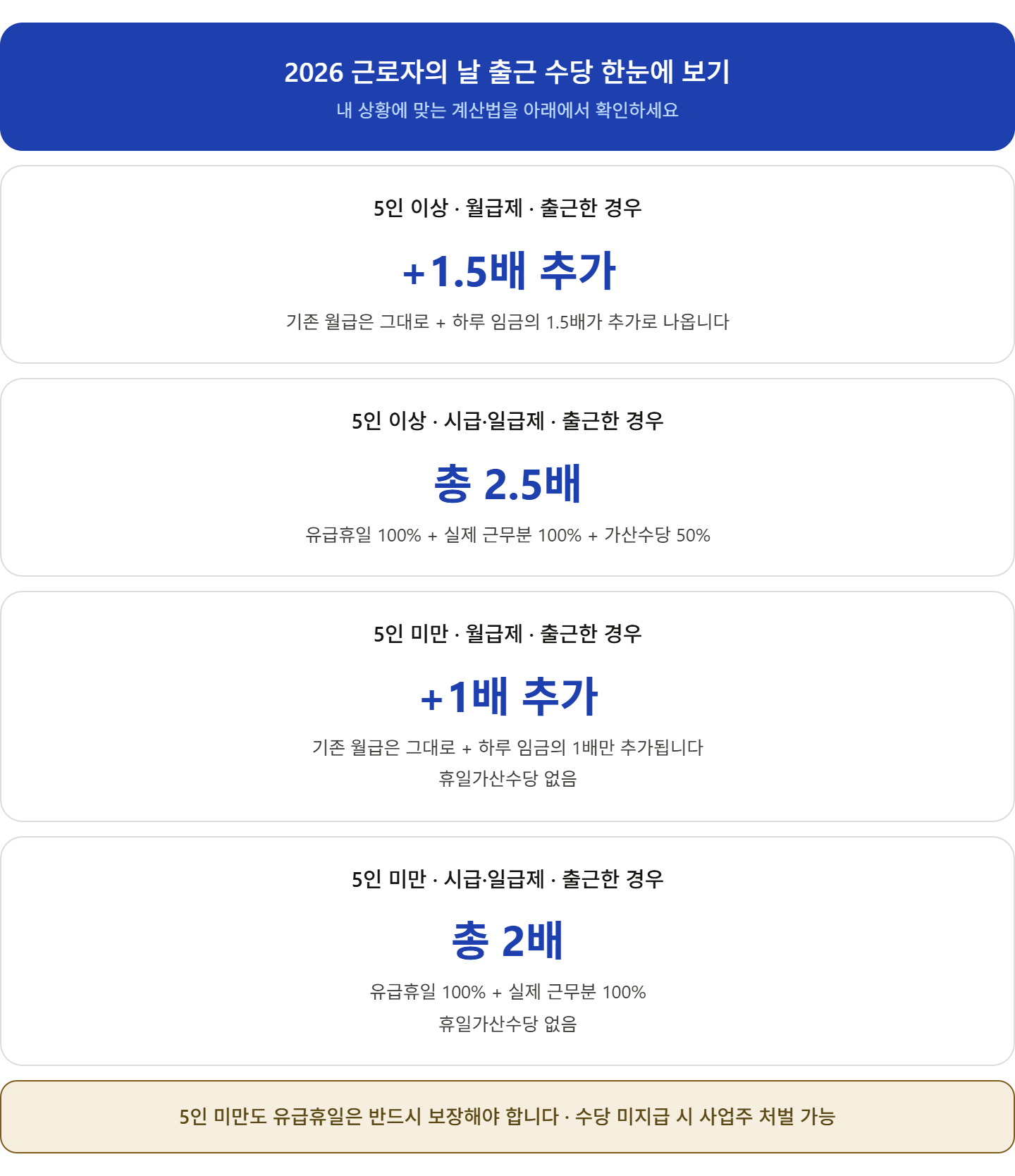 alt="2026 근로자의 날 출근 수당 요약 &mdash; 5인 이상 월급제 1.5배 추가, 시급제 총 2.5배, 5인 미만 월급제 1배 추가, 시급제 총 2배, 가산수당 없음"