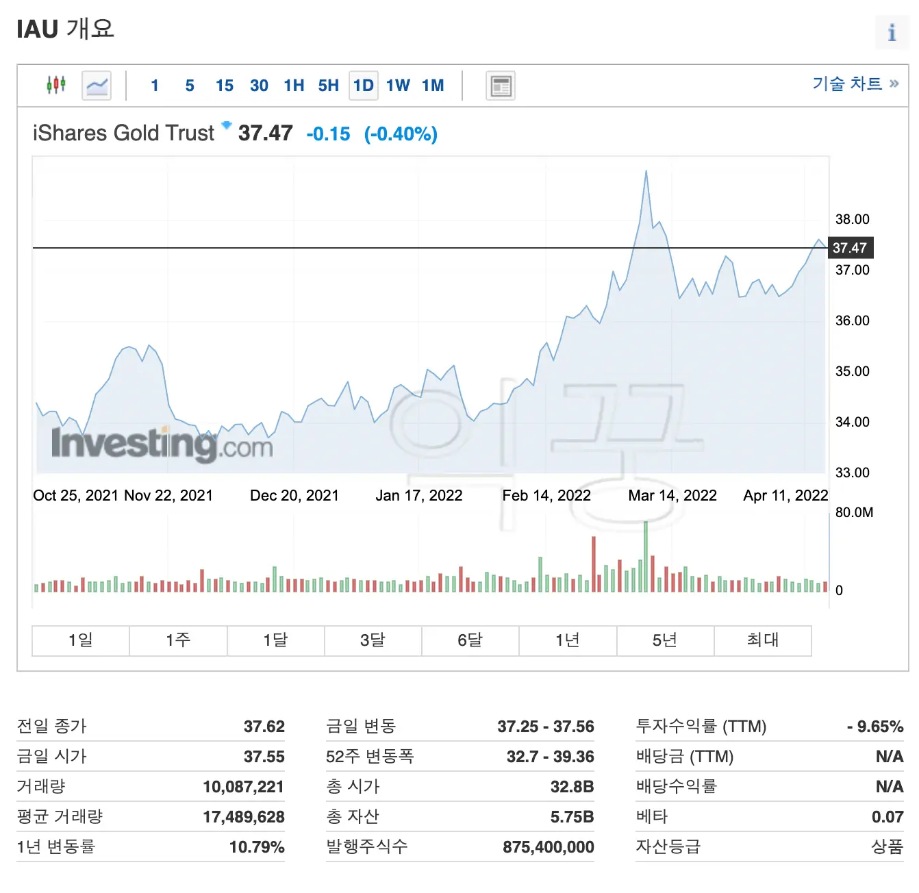 블랙록 아이셰어즈 IAU ETF 차트