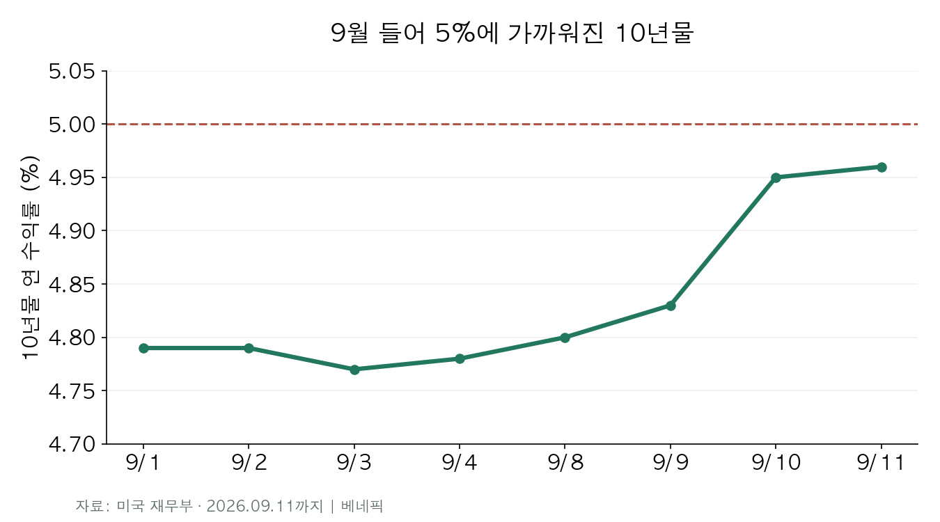 2026년 9월 1일부터 11일까지 미국 10년물 국채 수익률 추이
