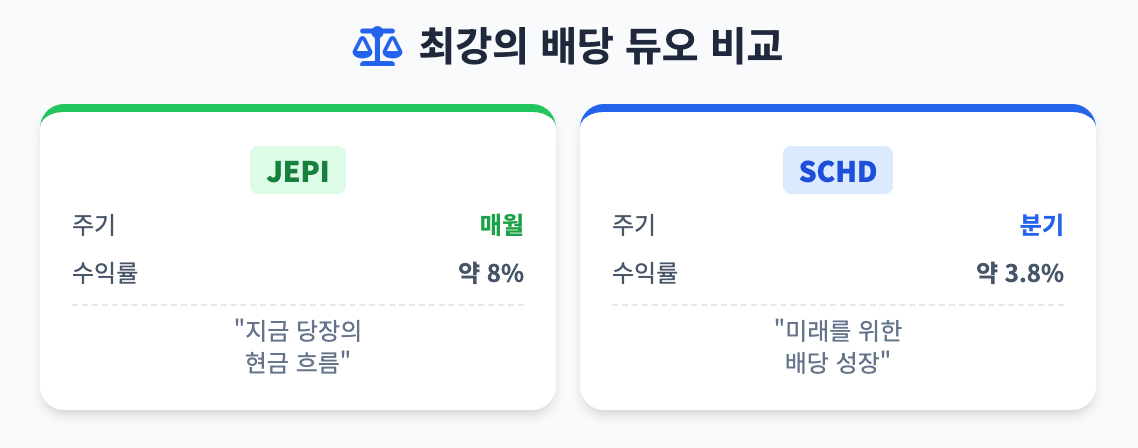 최강의 배당 듀오 비교 JEPI vs SCHD 비교 인포그래픽