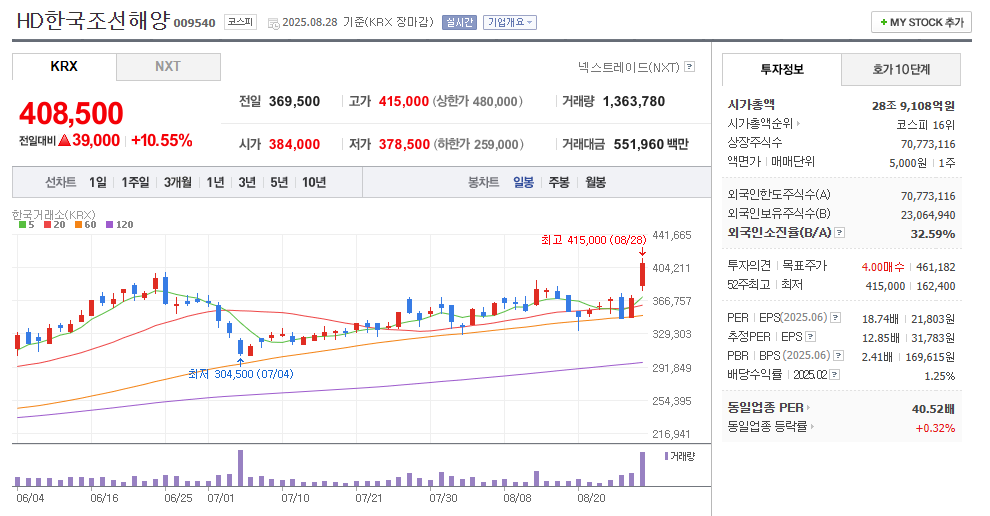 HD한국조선해양 일봉차트