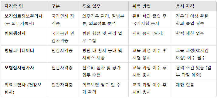 의료사무직 자격증 종류 취득방법 취업 연봉 병원코디네이터 총정리