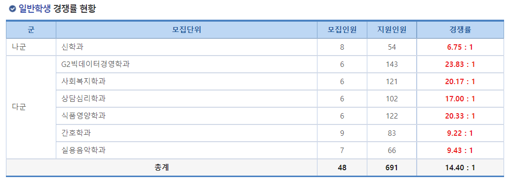 2023강서대학교정시일반학생경쟁률