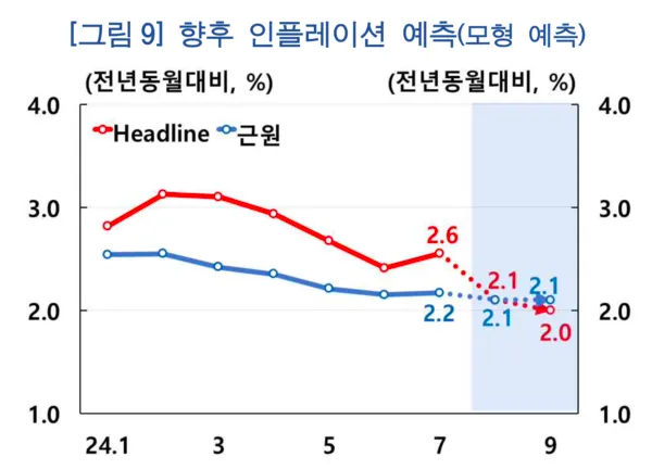 2025년 물가상승률