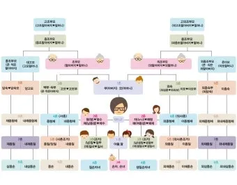가족관계 호칭 정리표 친가 외가 헷갈림 끝 실전표_29
