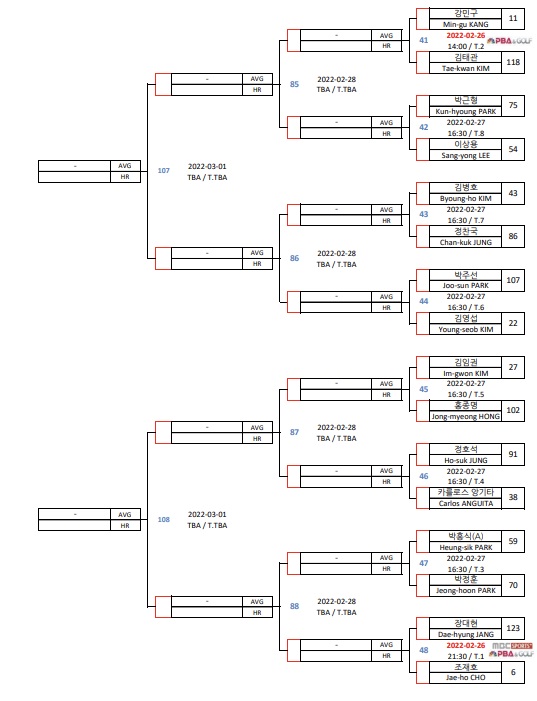 웰컴저축은행 웰뱅 PBA 투어 챔피언십 128강 대진표(3)
