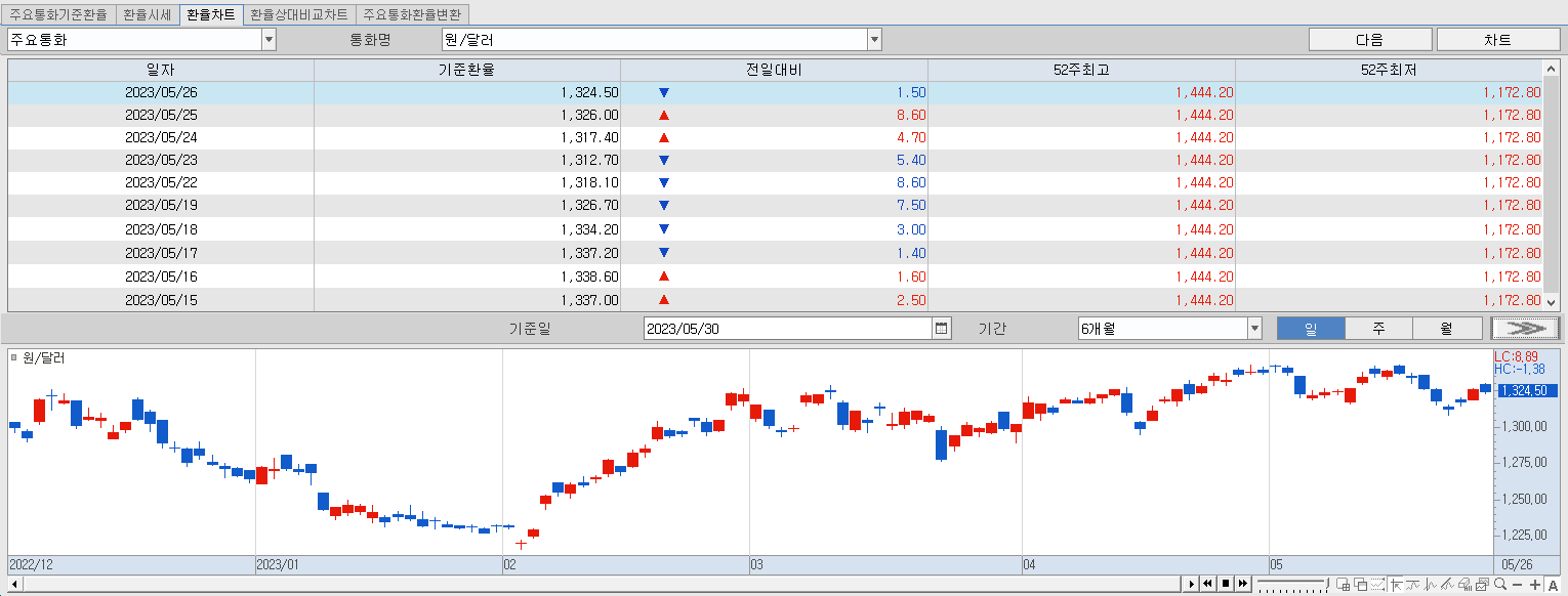 5.30 환율동향 및 추이