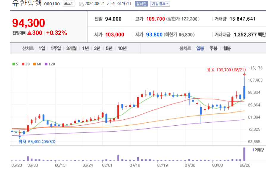 바이오-관련주-유한양행-차트