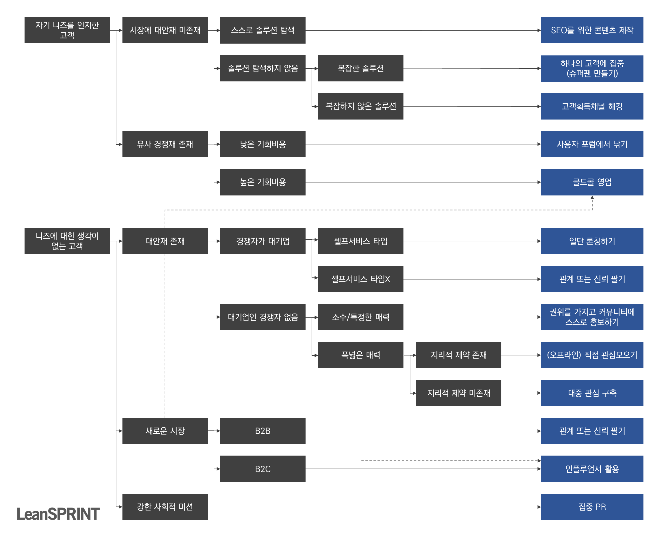 GTM Plan, GTM Motion Flowchart