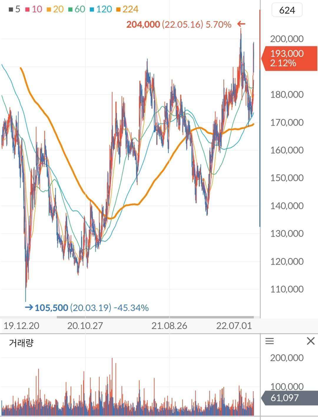 BGF리테일 주가 차트