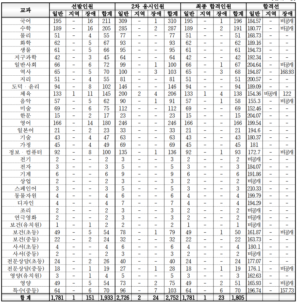 경기도 교육청 2025 중등 임용고시 최종 합격자 및 커트라인