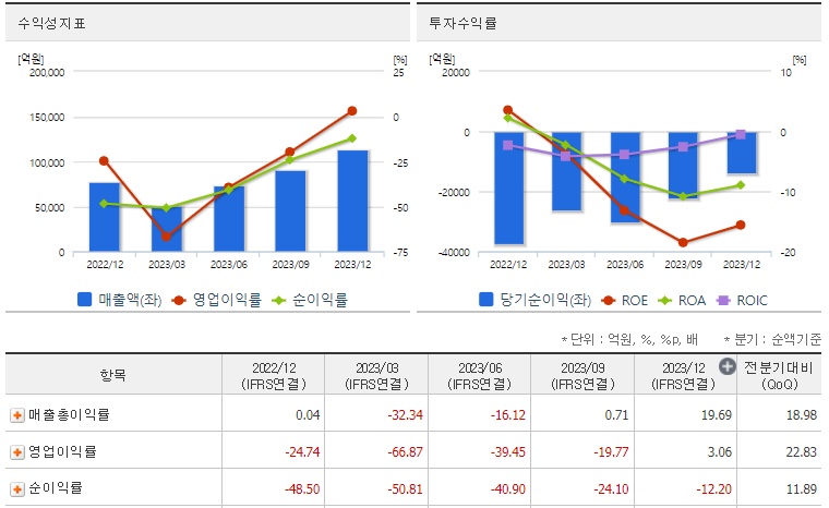 SK하이닉스 주가 수익성