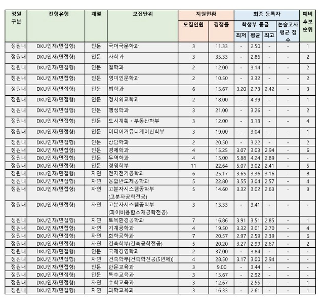 단국대 종합전형 DKU인재 면접형 수시등급 2025