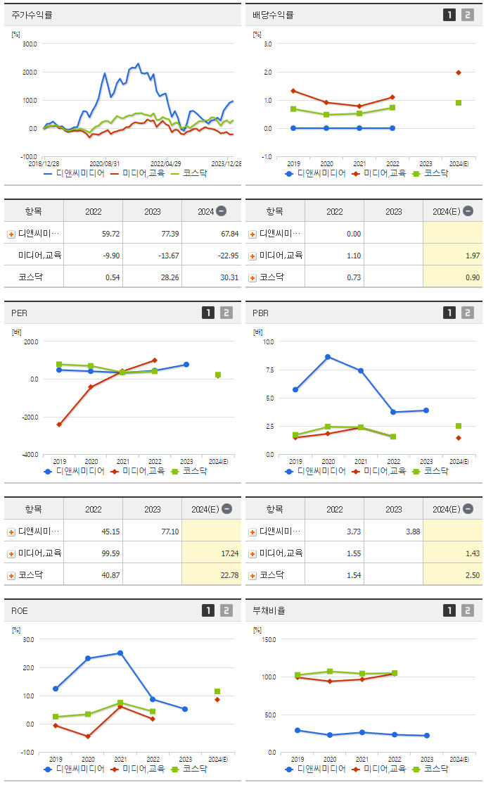 디앤씨미디어_섹터분석