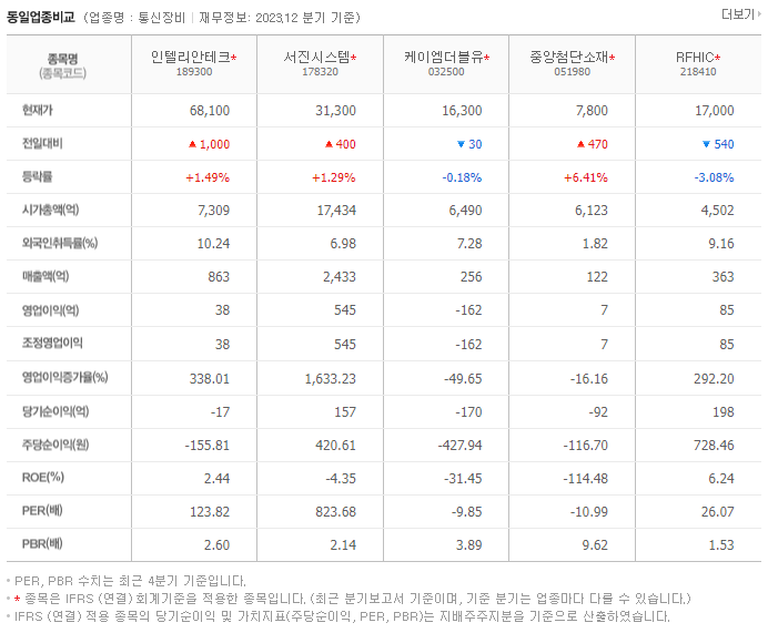 인텔리안테크_동종업비교자료