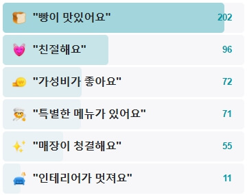 네모랑빵이랑-후기