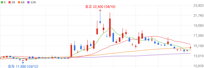 유가-관련주-한국석유-주가