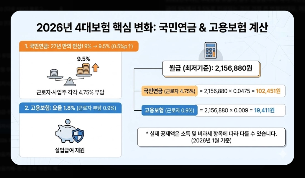 2026년 최저시급 실수령액 완벽 계산법