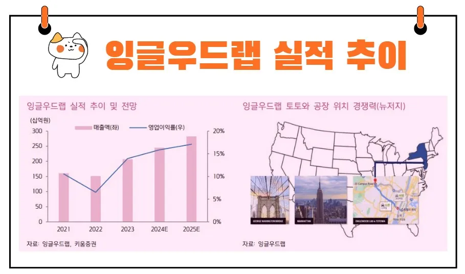 잉글우드랩 실적 추이