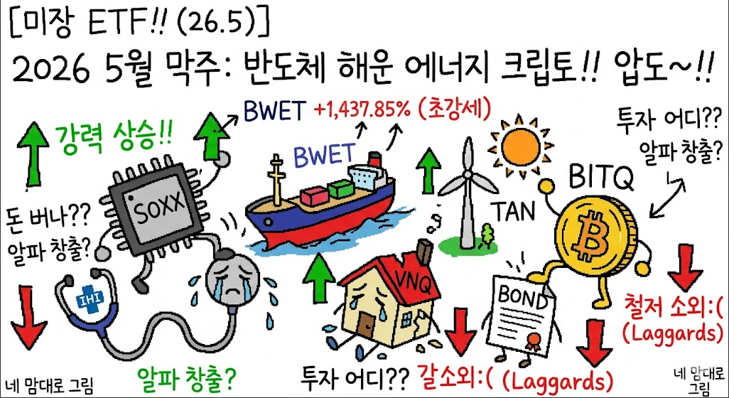 [주간 미장 ETF 분석 (26Y23W)] 2026년 5월 마지막 주 : 반도체&middot;탱커 해운&middot;2차전지&middot;그린에너지&middot;크립토가 시장을 압도