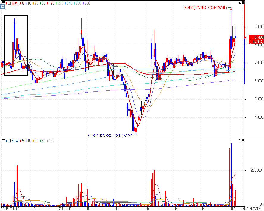 이글벳 :: 흑사병관련주