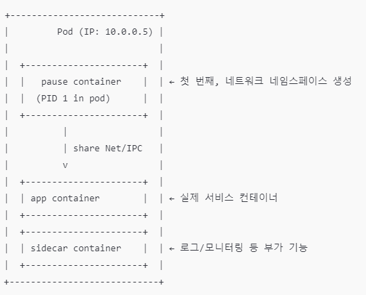 pod와 pause 이미지 관계