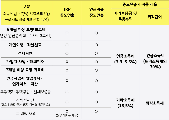연금저축,IRP 중도인출 시 세금