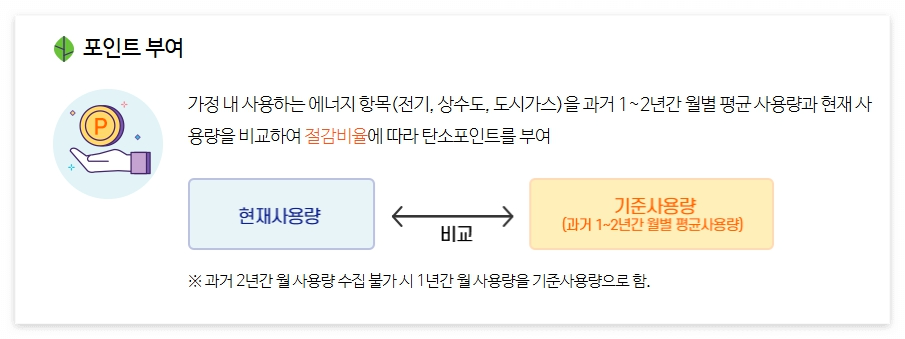 탄소중립포인트 신청방법 지급기준 지급방법