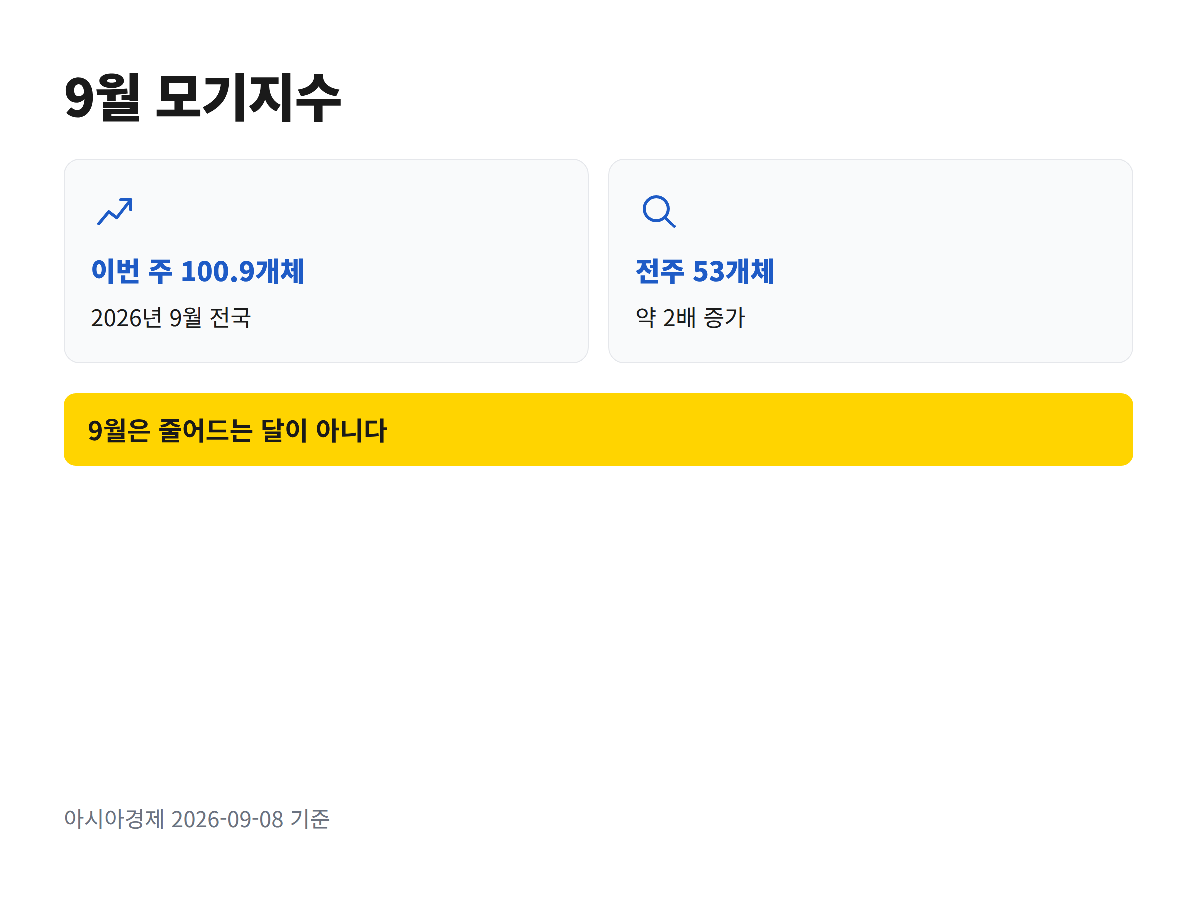 2026년 9월 전국 모기지수 100.9개체와 전주 53개체를 나란히 비교한 카드 이미지