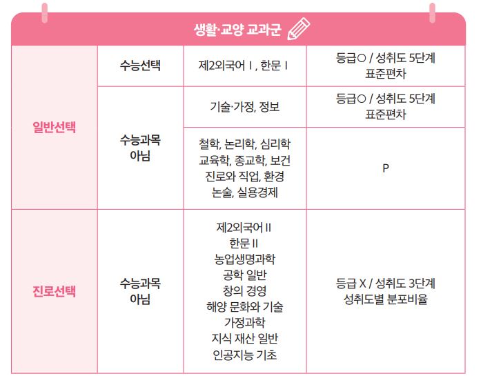 생활교양교과군