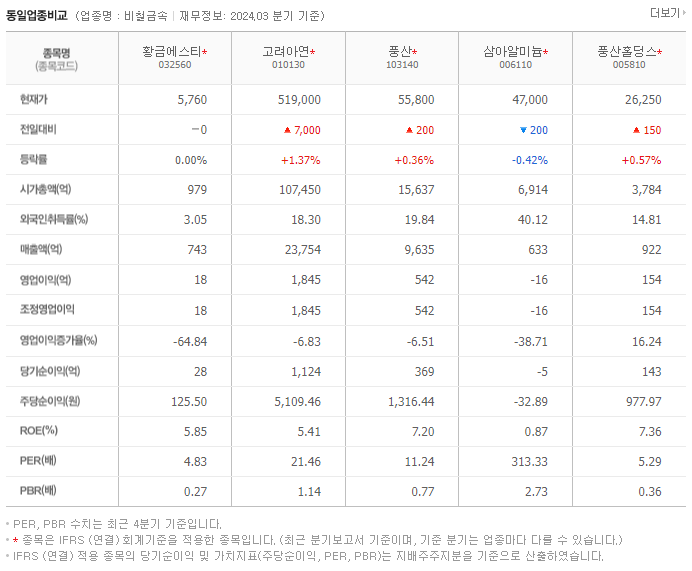 황금에스티_동종업비교자료