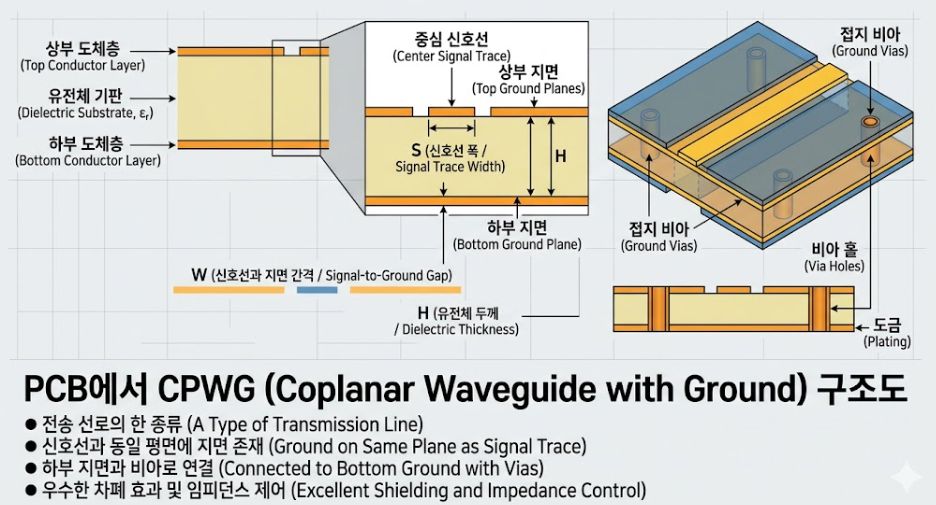[PCB Transmission Line] CPWG Line -Coplanar Waveguide With Ground(5)