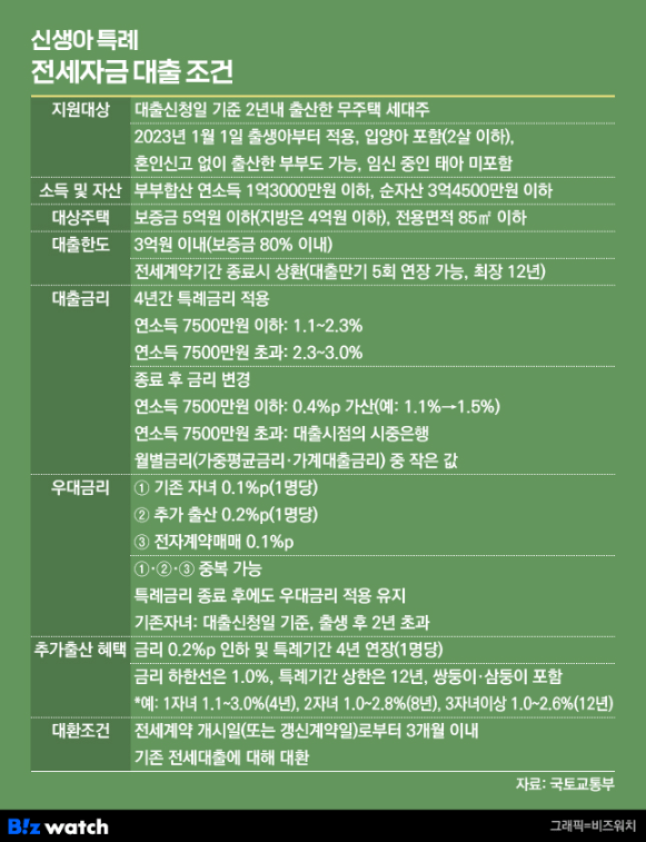 신생아 특례대출