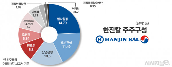 한진칼 배당금 지급일과 주주 행동 전략