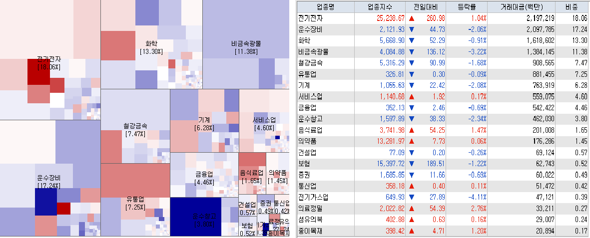 4.27 전일 코스피 업종현황